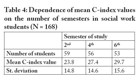 Moral competence and semester slovakia