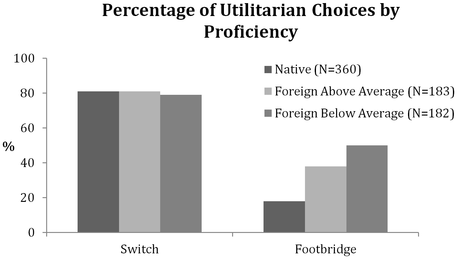 utilitarianism_language_proficiency